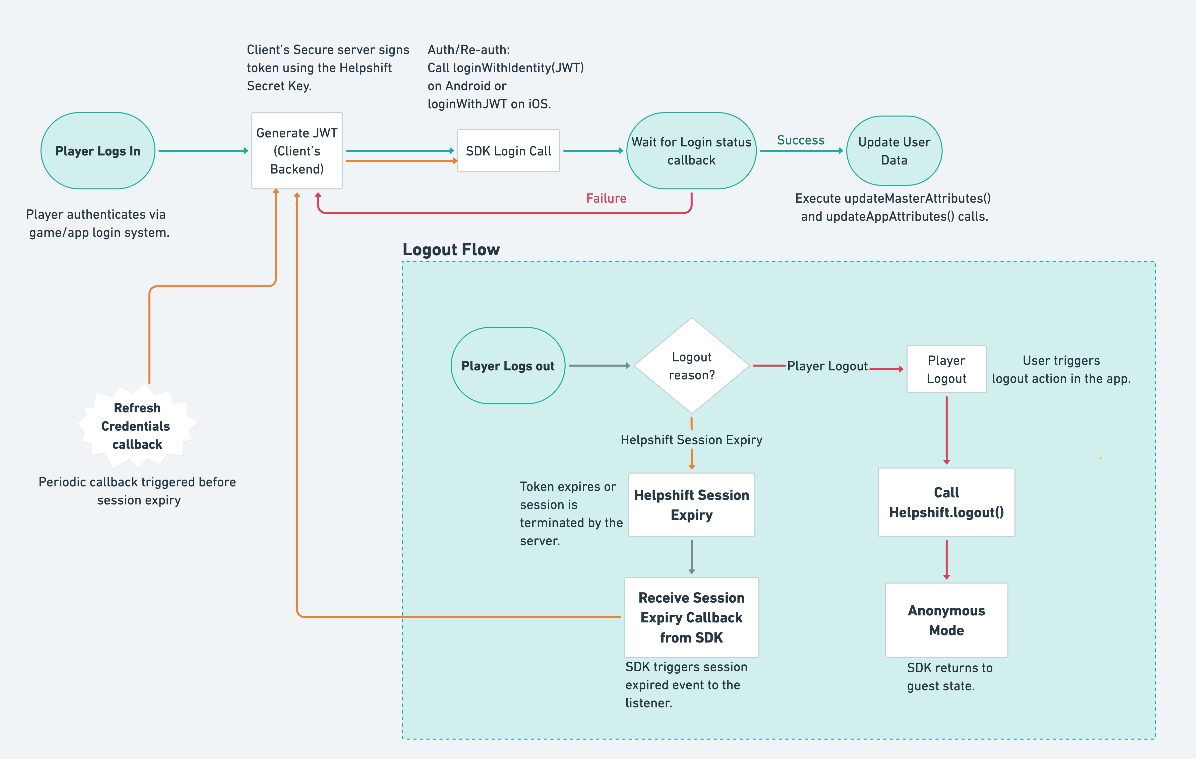 User Hub implementation flow diagram